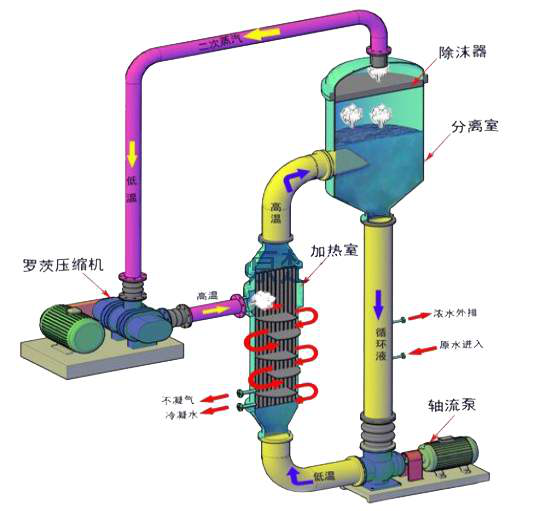 2.0t/h乙醇MVR蒸發(fā)器系統(tǒng)工藝設(shè)計